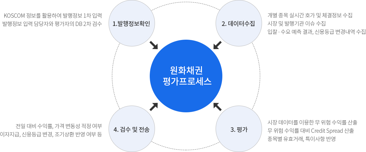 1. 발행정보확인 : KOSCOM 정보를 활용하여 발행정보 1차 입력, 발행정보 입력 담당자와 평가자의 DB 2차 검수,
                2. 데이터수집 : 개별 종목 실시간 호가 및 체결정보 수집, 시장 및 발행기관 이슈 수집, 입찰 ∙ 수요 예측 결과, 신용등급 변경내역 수집,
                4. 검수 및 전송 : 전일 대비 수익률, 가격 변동성 적정 여부, 이자지급, 신용등급 변경, 조기상환 반영 여부 등,
                3. 평가 : 시장 데이터를 이용한 무 위험 수익률 산출, 무 위험 수익률 대비 Credit Spread 산출, 종목별 유효거래, 특이사항 반영