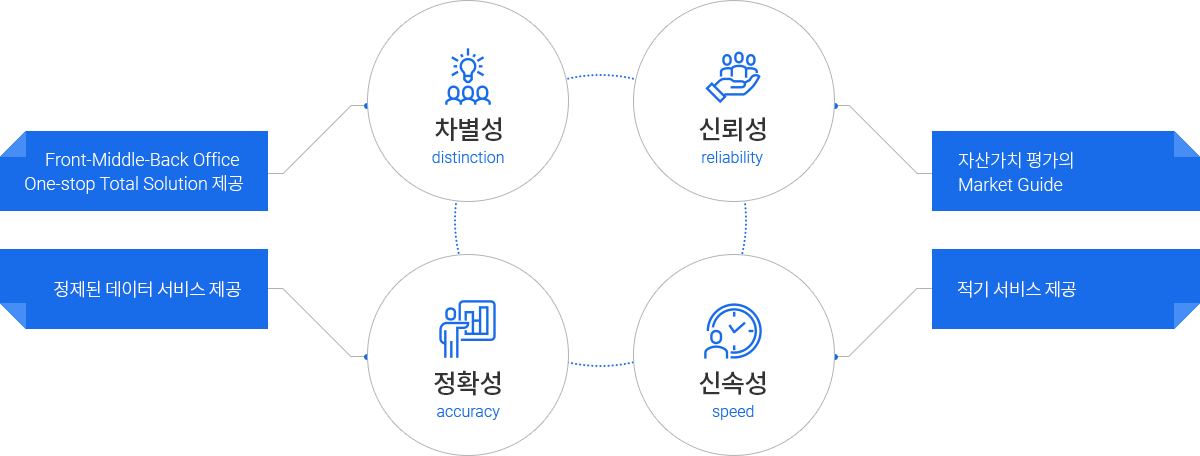 
                 차별성 distinction : Front-Middle-Back Office One-stop Total Solution 제공,
                 신뢰성 reliability : 자산가치 평가의 Market Guide,
                 정확성 accuracy : 정제된 데이터 서비스 제공,
                 신속성 speed : 적기 서비스 제공