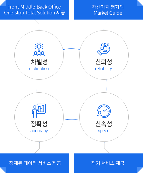
                차별성 distinction : Front-Middle-Back Office One-stop Total Solution 제공,
                신뢰성 reliability : 자산가치 평가의 Market Guide,
                정확성 accuracy : 정제된 데이터 서비스 제공,
                신속성 speed : 적기 서비스 제공
